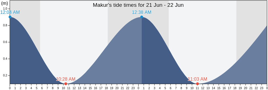 Makur, Makur Municipality, Chuuk, Micronesia tide chart