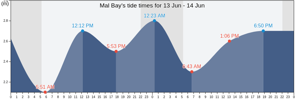 Mal Bay, Clare, Munster, Ireland tide chart