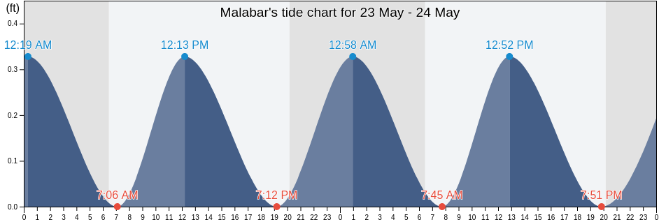 Malabar, Brevard County, Florida, United States tide chart