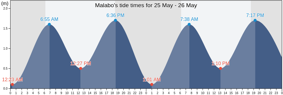Malabo, Bioko Norte, Equatorial Guinea tide chart
