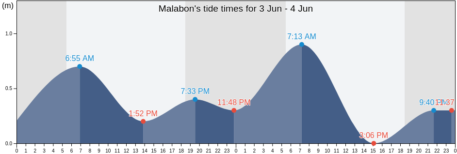 Malabon, Province of Zambales, Central Luzon, Philippines tide chart