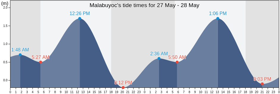 Malabuyoc, Province of Cebu, Central Visayas, Philippines tide chart
