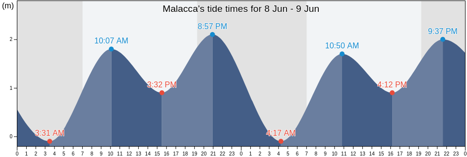 Malacca, Melaka, Malaysia tide chart