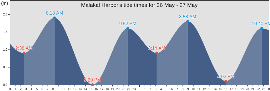 Malakal Harbor, Rock Islands, Koror, Palau tide chart