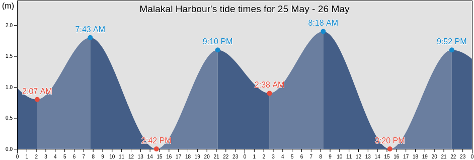 Malakal Harbour, Rock Islands, Koror, Palau tide chart