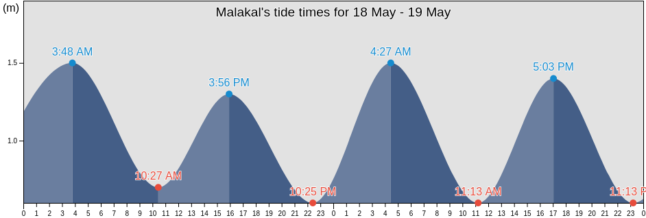 Malakal, Rock Islands, Koror, Palau tide chart