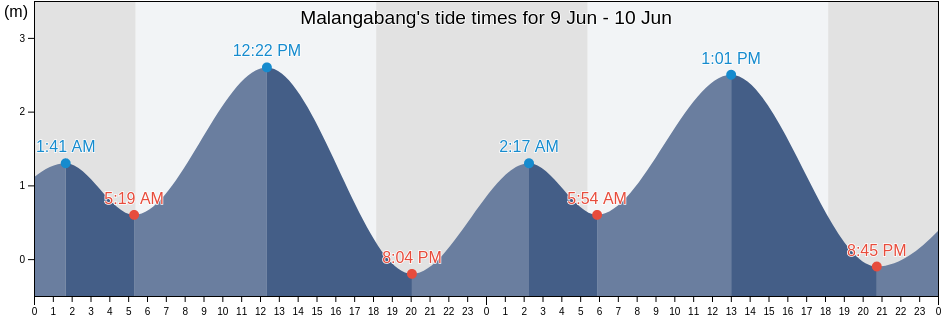 Malangabang, Province of Iloilo, Western Visayas, Philippines tide chart