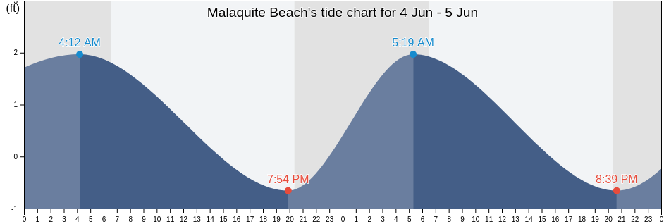 Malaquite Beach, Kleberg County, Texas, United States tide chart