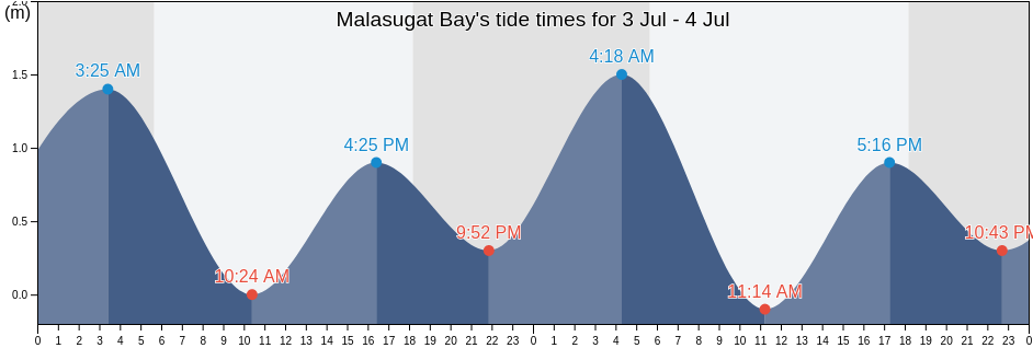 Malasugat Bay, Province of Zamboanga del Sur, Zamboanga Peninsula, Philippines tide chart