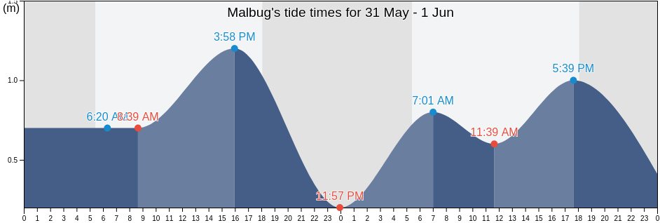 Malbug, Province of Cebu, Central Visayas, Philippines tide chart