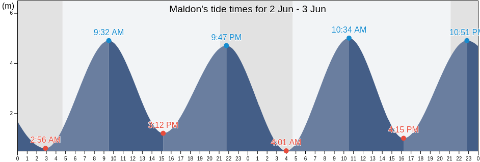 Maldon, Essex, England, United Kingdom tide chart