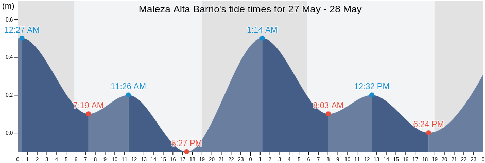 Maleza Alta Barrio, Aguadilla, Puerto Rico tide chart