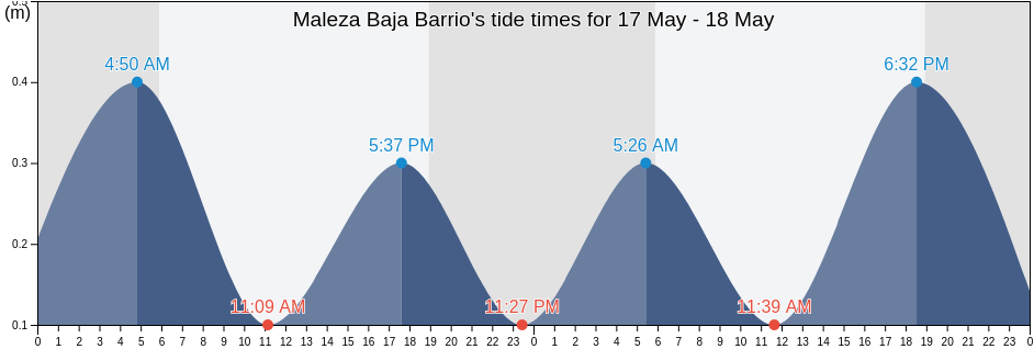 Maleza Baja Barrio, Aguadilla, Puerto Rico tide chart