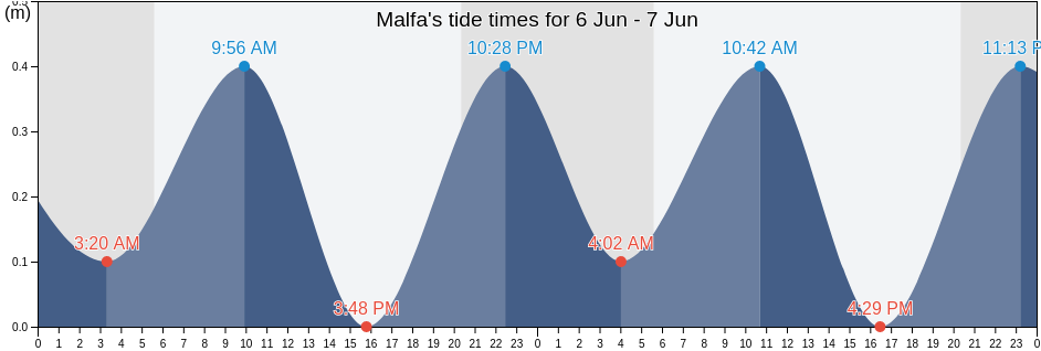 Malfa, Messina, Sicily, Italy tide chart