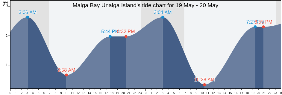Malga Bay Unalga Island, Aleutians East Borough, Alaska, United States tide chart