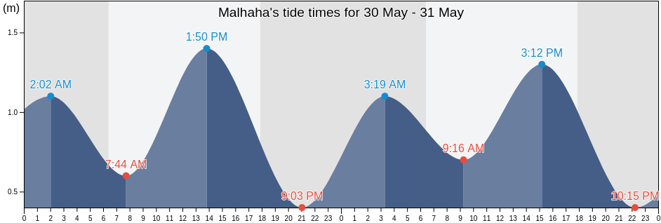 Malhaha, Rotuma, Rotuma, Fiji tide chart