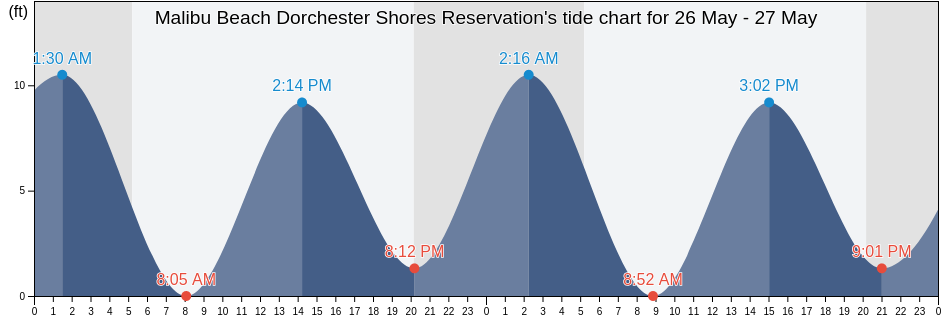 Malibu Beach Dorchester Shores Reservation, Suffolk County, Massachusetts, United States tide chart