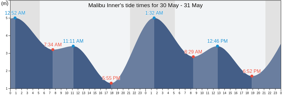 Malibu Inner, Sunshine Coast Regional District, British Columbia, Canada tide chart