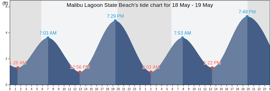 Malibu Lagoon State Beach, Los Angeles County, California, United States tide chart