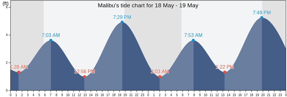 Malibu, Los Angeles County, California, United States tide chart