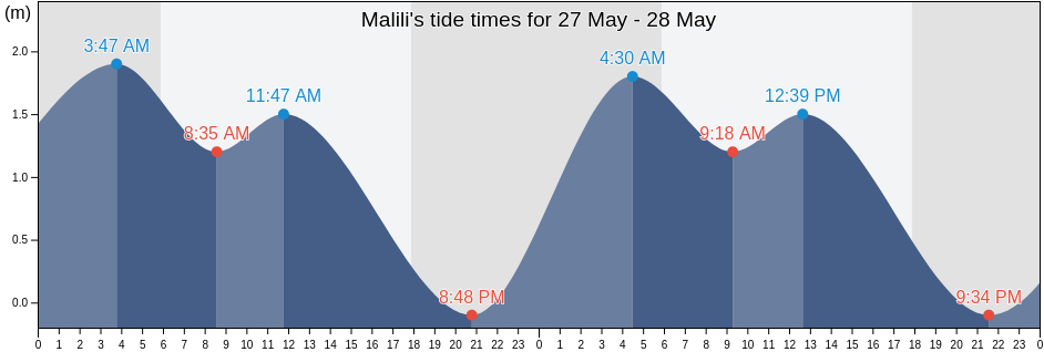 Malili, South Sulawesi, Indonesia tide chart