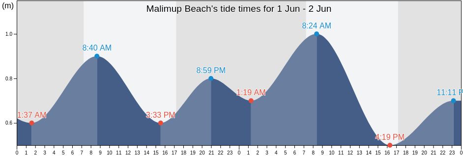Malimup Beach, Western Australia, Australia tide chart