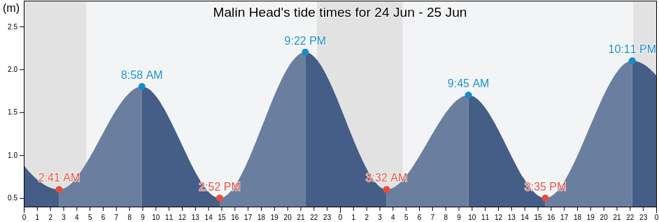 Malin Head, County Donegal, Ulster, Ireland tide chart