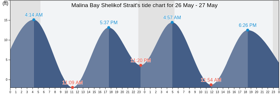 Malina Bay Shelikof Strait, Kodiak Island Borough, Alaska, United States tide chart