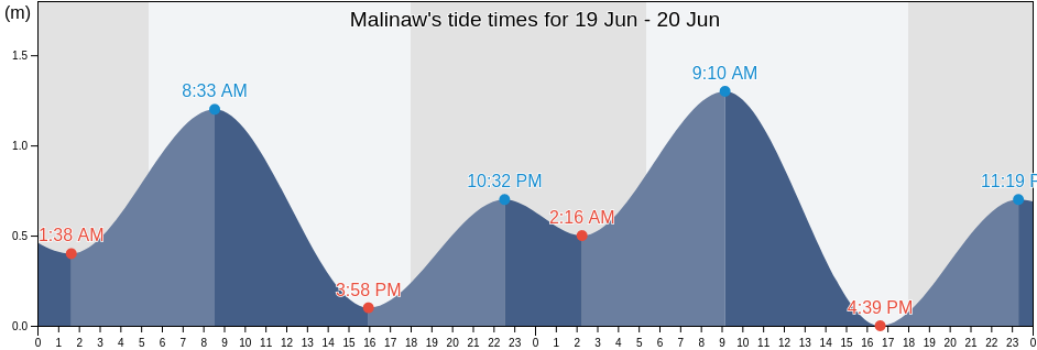 Malinaw, Province of Misamis Oriental, Northern Mindanao, Philippines tide chart