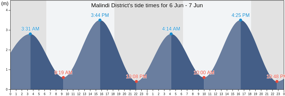 Malindi District, Kilifi, Kenya tide chart