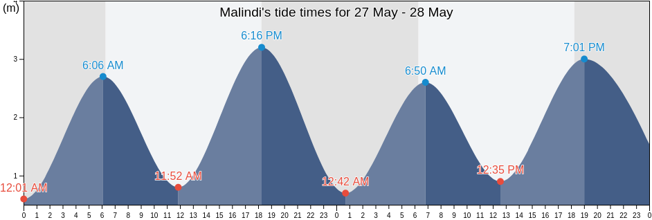 Malindi, Kilifi, Kenya tide chart