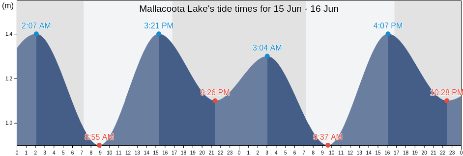 Mallacoota Lake, Victoria, Australia tide chart