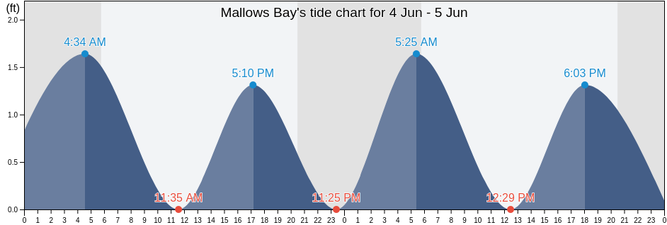 Mallows Bay, Charles County, Maryland, United States tide chart