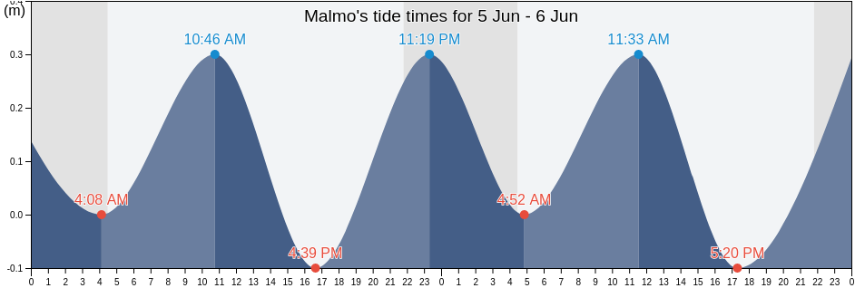 Malmo, Skane, Sweden tide chart