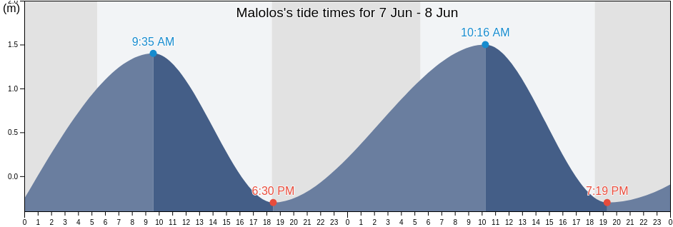 Malolos, Province of Bulacan, Central Luzon, Philippines tide chart