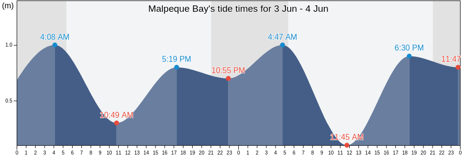 Malpeque Bay, Prince County, Prince Edward Island, Canada tide chart