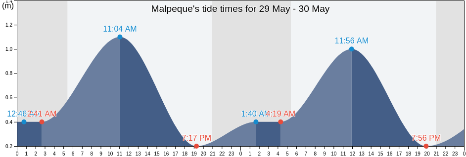 Malpeque, Prince County, Prince Edward Island, Canada tide chart
