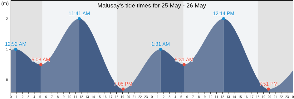Malusay, Province of Negros Oriental, Central Visayas, Philippines tide chart