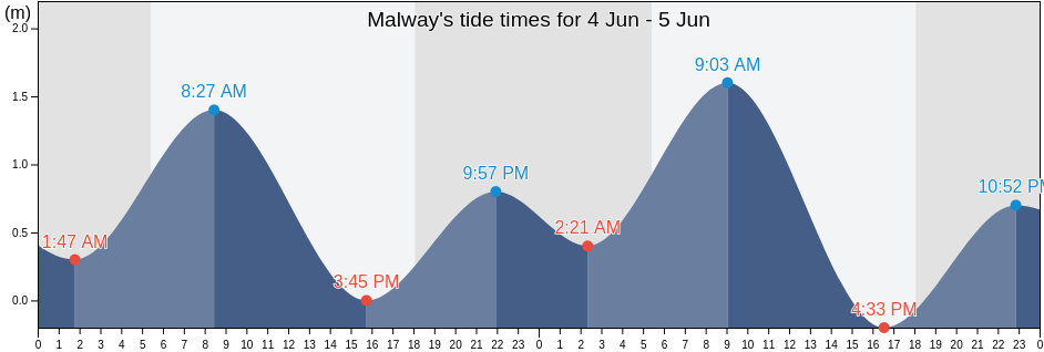 Malway, Province of Negros Oriental, Central Visayas, Philippines tide chart
