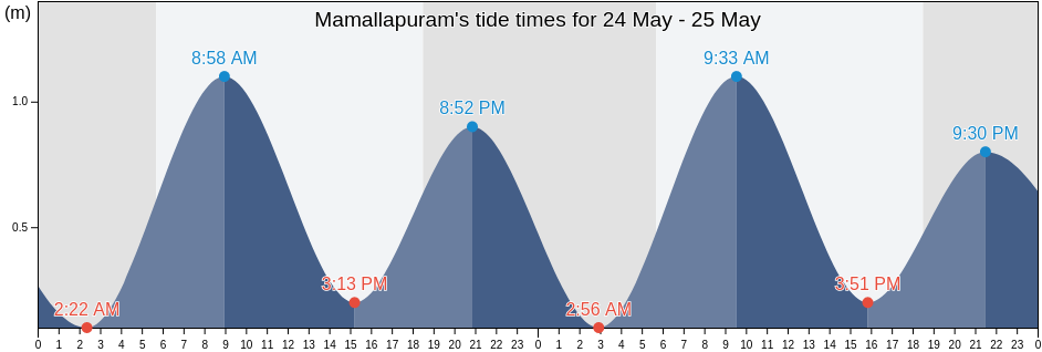 Mamallapuram, Chennai, Tamil Nadu, India tide chart