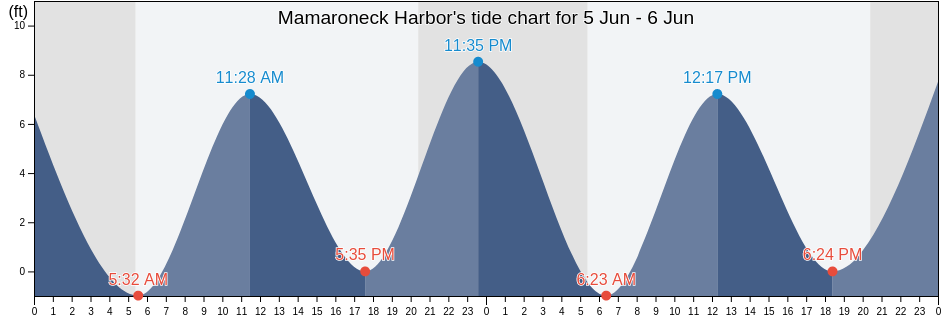 Mamaroneck Harbor, Westchester County, New York, United States tide chart