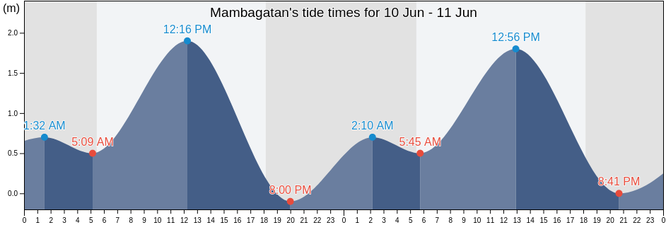 Mambagatan, Province of Negros Occidental, Western Visayas, Philippines tide chart