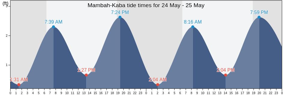 Mambah-Kaba, Montserrado, Liberia tide chart