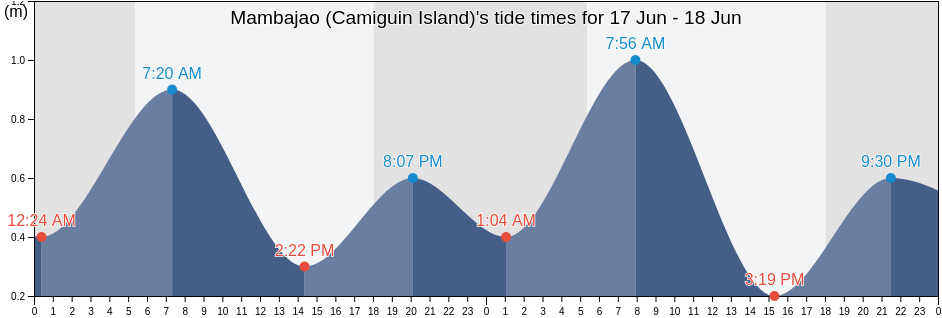 Mambajao (Camiguin Island), Province of Camiguin, Northern Mindanao, Philippines tide chart