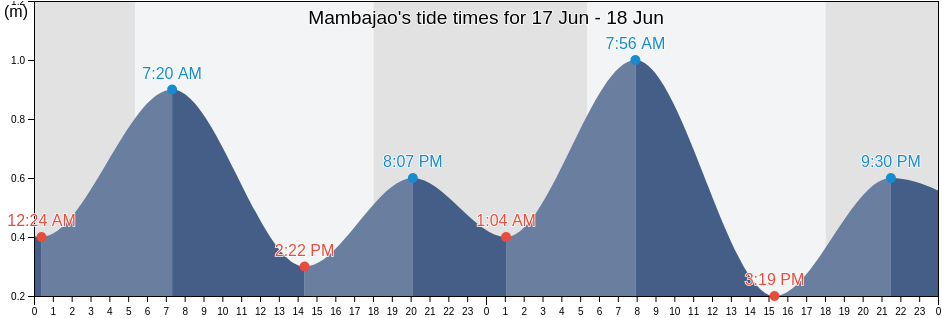 Mambajao, Province of Camiguin, Northern Mindanao, Philippines tide chart