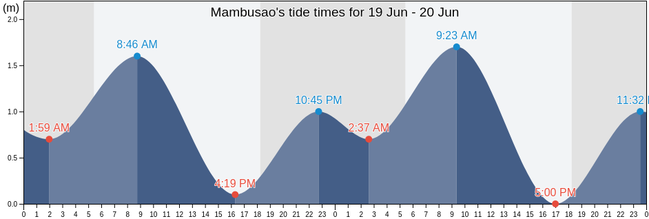 Mambusao, Province of Capiz, Western Visayas, Philippines tide chart