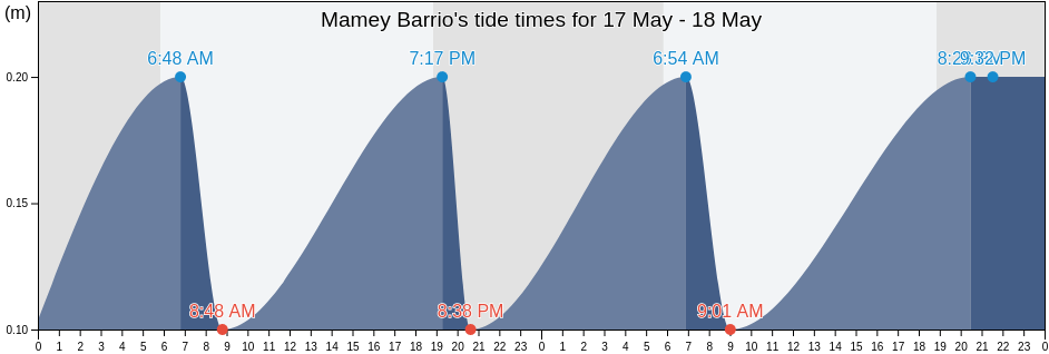 Mamey Barrio, Patillas, Puerto Rico tide chart