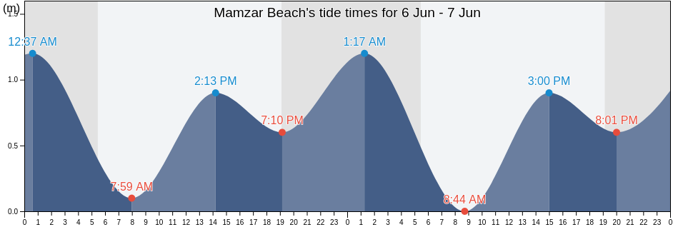 Mamzar Beach, Sharjah, United Arab Emirates tide chart