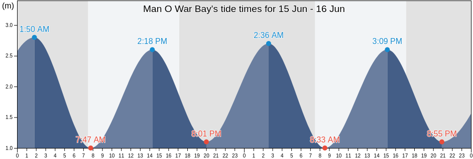 Man O War Bay, New Zealand tide chart