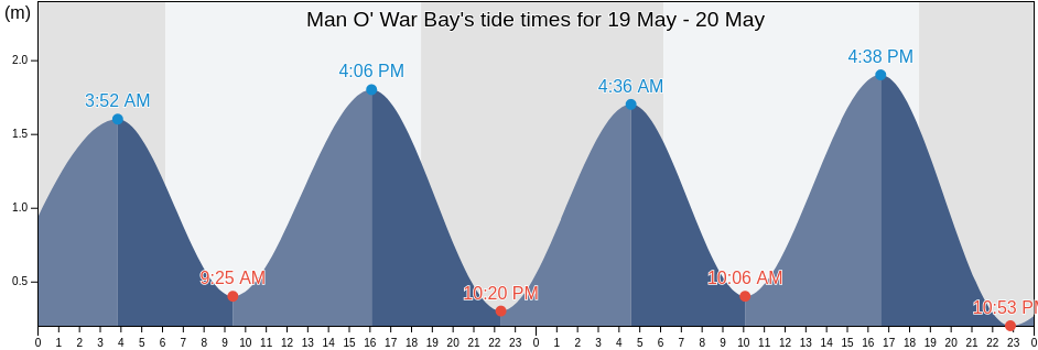 Man O' War Bay, Fako Division, South-West, Cameroon tide chart